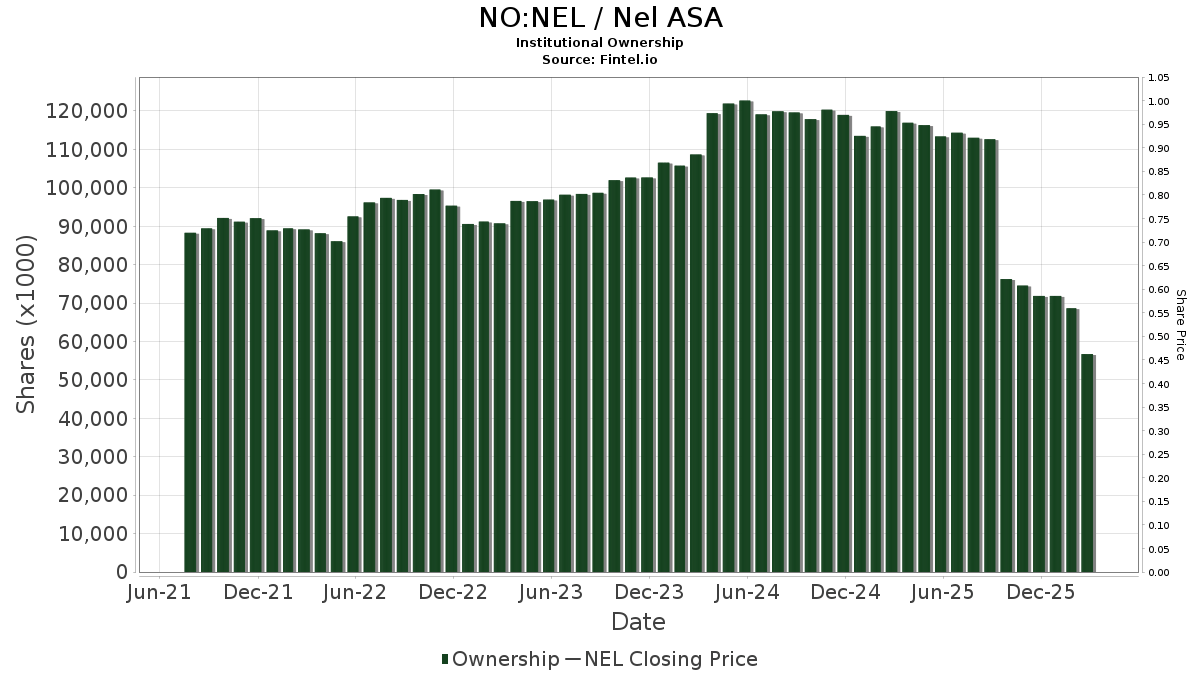 NEL Institutional Ownership NEL ASA Stock