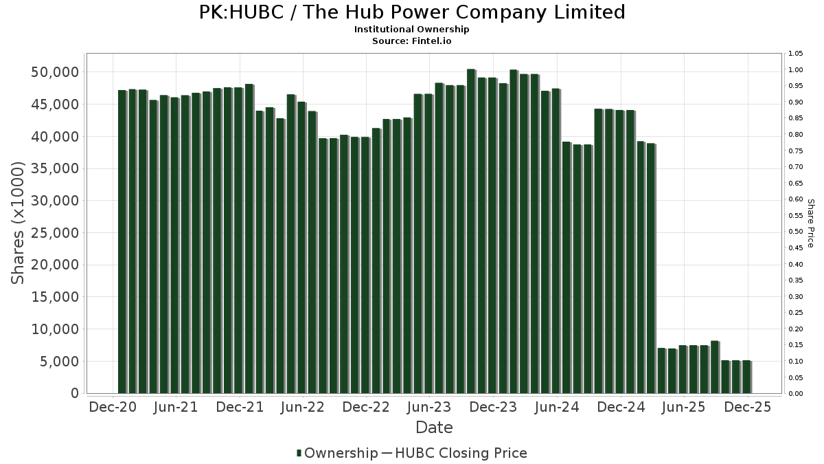 HUBC The Hub Power Company Limited Stock Stock Price, Institutional