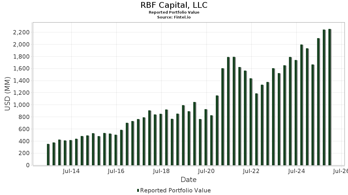 RBF Capital, LLC Portfolio Holdings (13F, 13G)