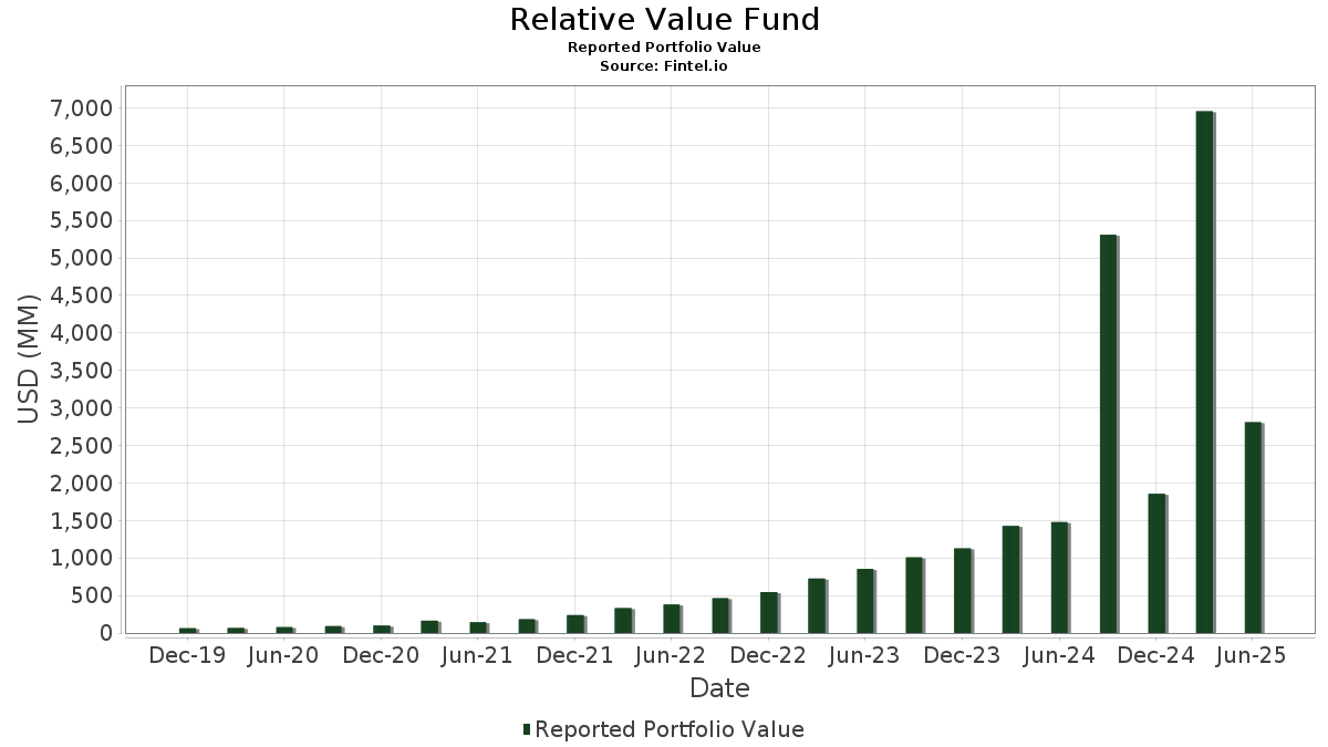 Relative Value Fund Portfolio Holdings (13F, 13G)