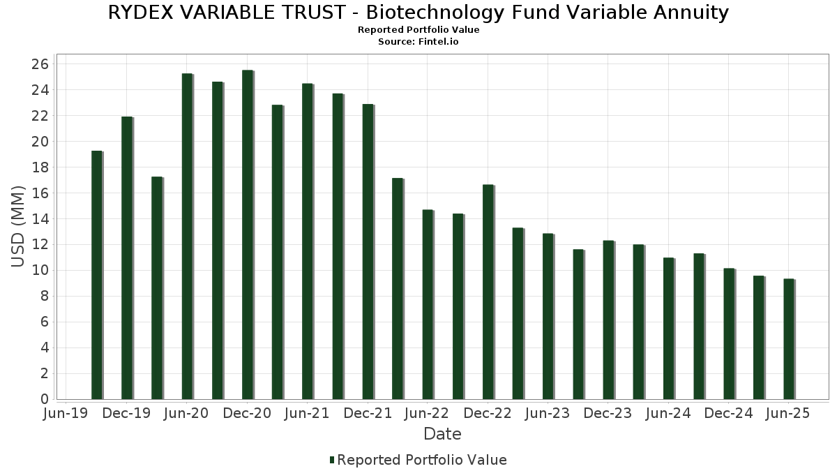RYDEX VARIABLE TRUST Biotechnology Fund Variable Annuity Portfolio