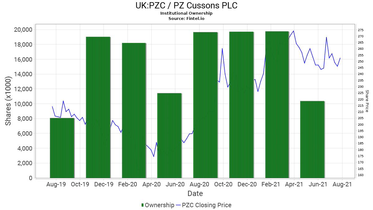 PZC Institutional Ownership PZ Cussons PLC
