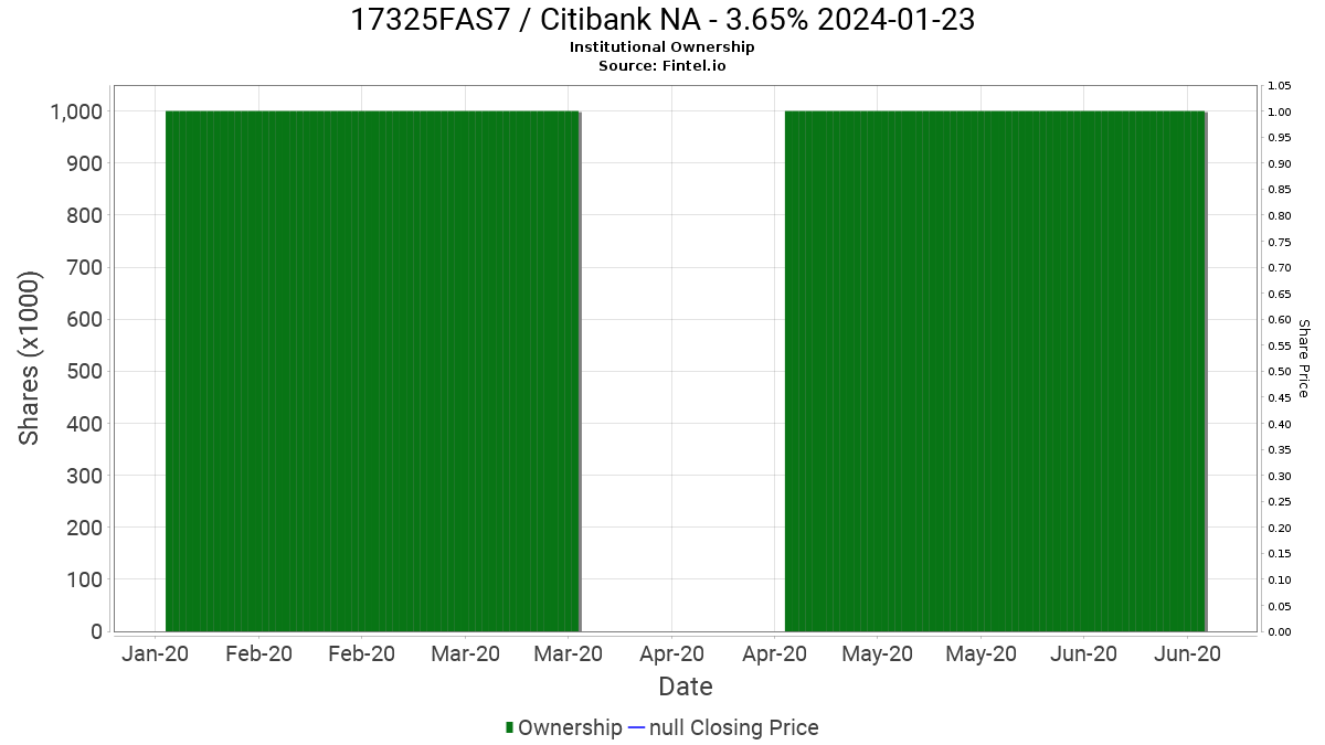 17325FAS7 Institutional Ownership Citibank NA Bond