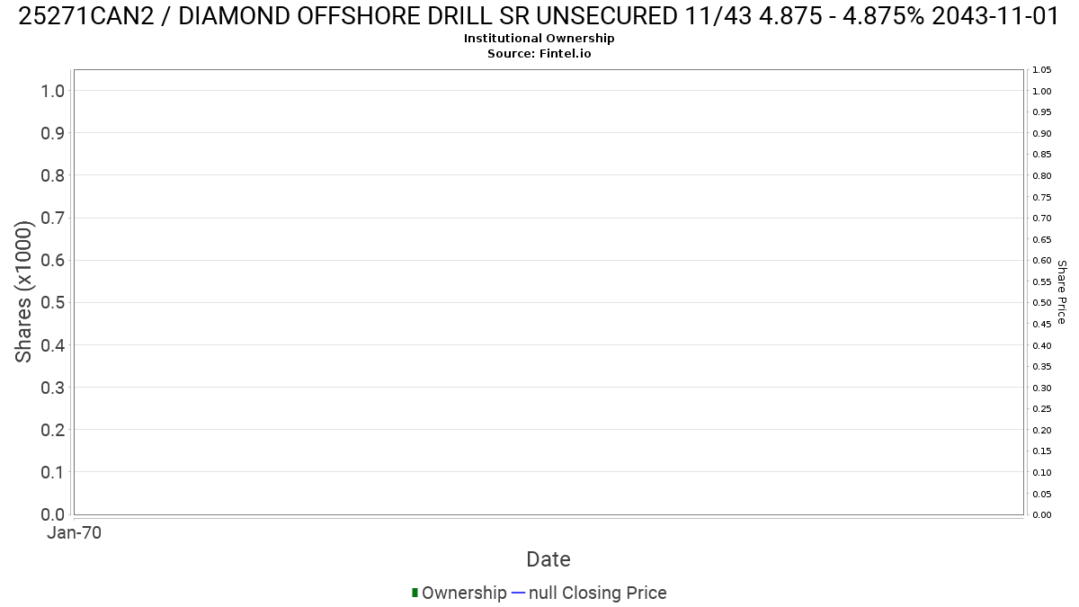 25271CAN2 Institutional Ownership DIAMOND OFFSHORE DRILL SR UNSECURED