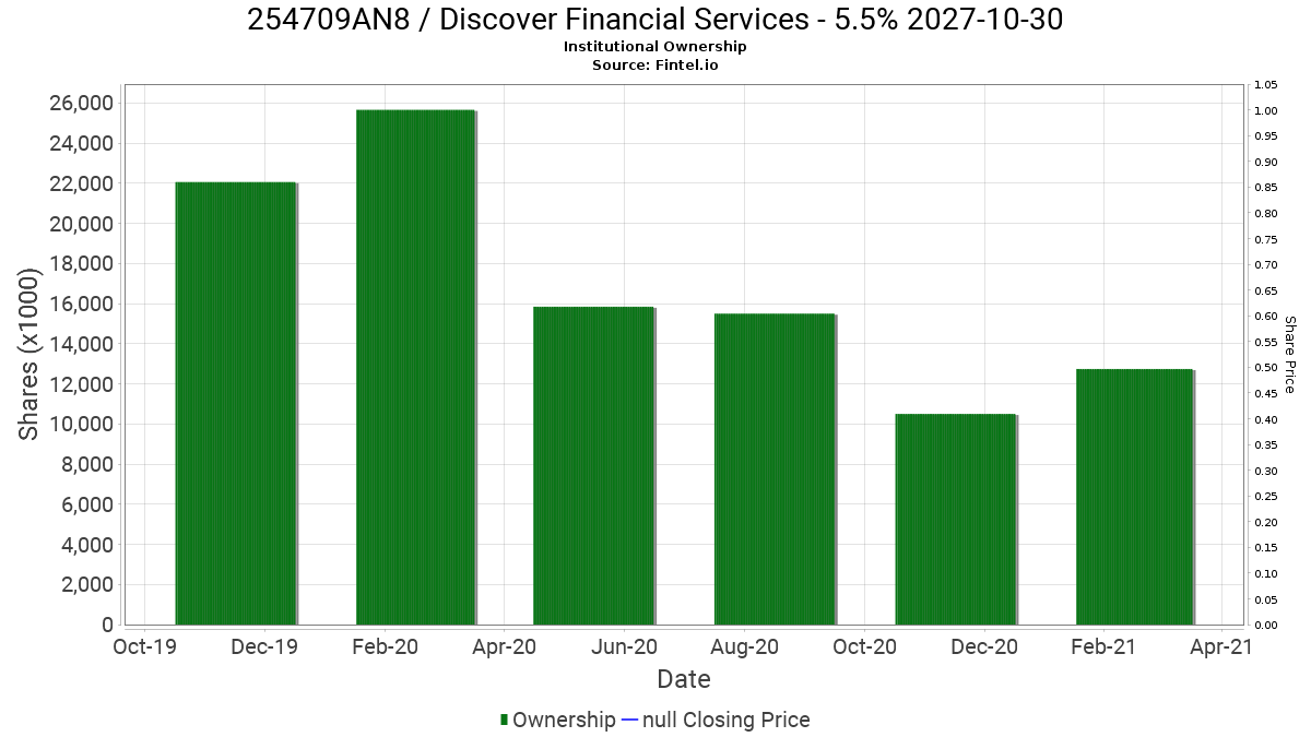 254709AN8 Institutional Ownership Discover Financial Services Bond