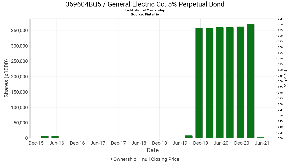 369604BQ5 Institutional Ownership General Electric Co. 5 Perpetual Bond