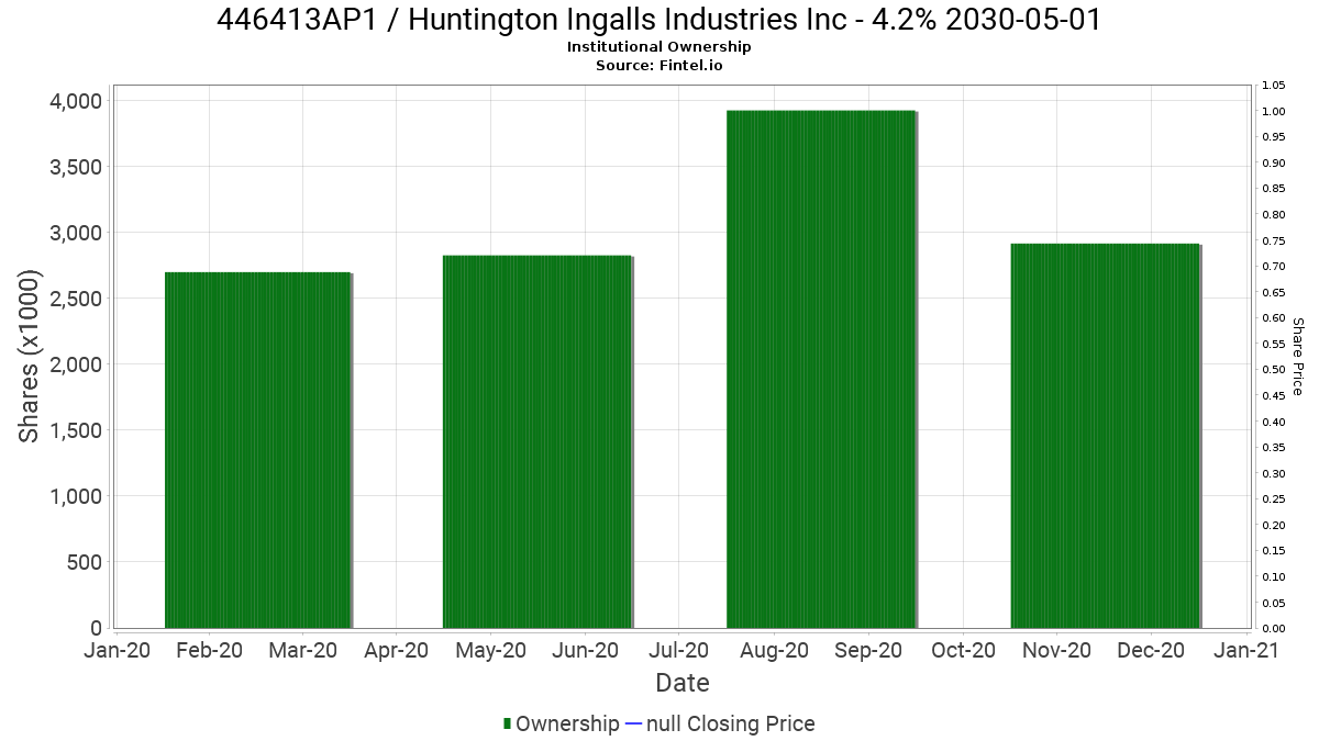 huntington ingalls stock dividend