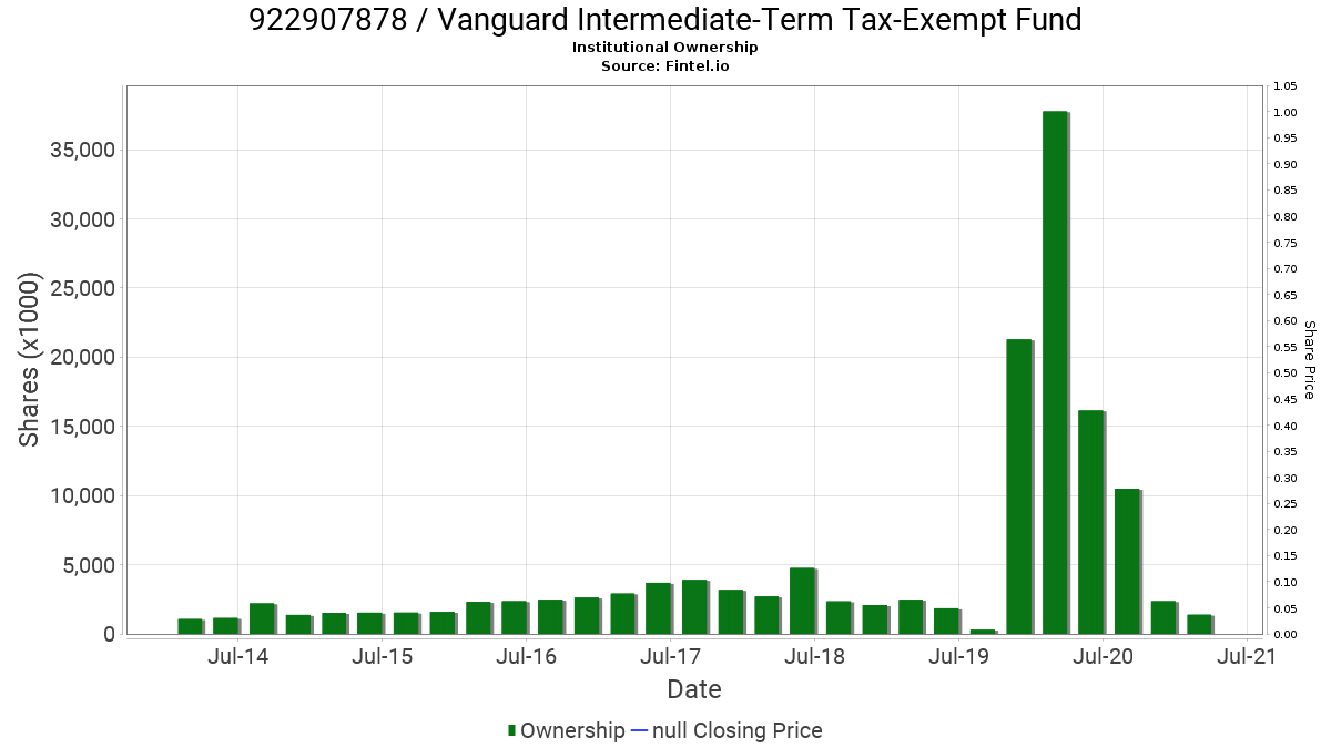 922907878 Institutional Ownership Vanguard IntermediateTerm Tax