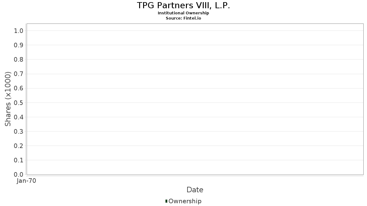 99TPG0822 Institutional Ownership and Shareholders TPG Partners VIII