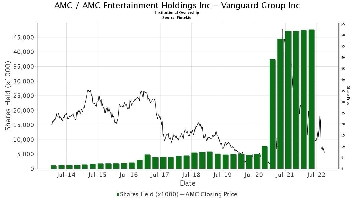 Vanguard Group Inc ownership in AMC / AMC Entertainment Holdings Inc