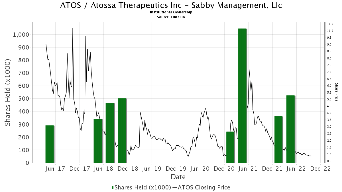 Sabby Management, Llc ownership in ATOS / Atossa Therapeutics Inc 13F