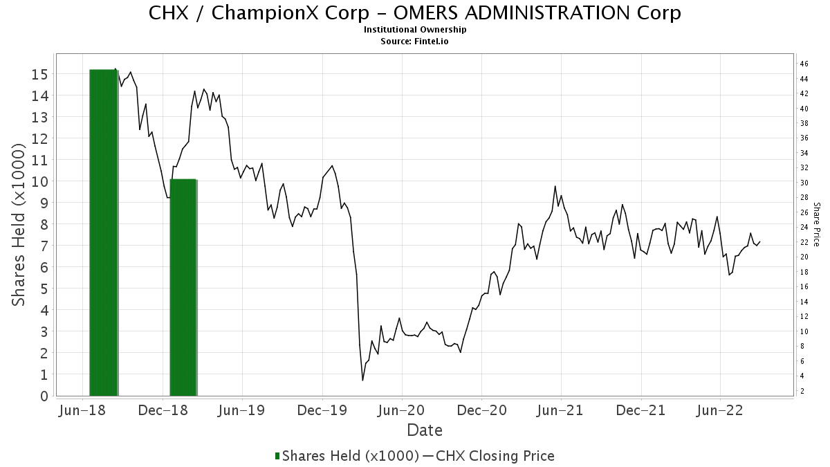 OMERS ADMINISTRATION Corp closes position in CHX / ChampionX