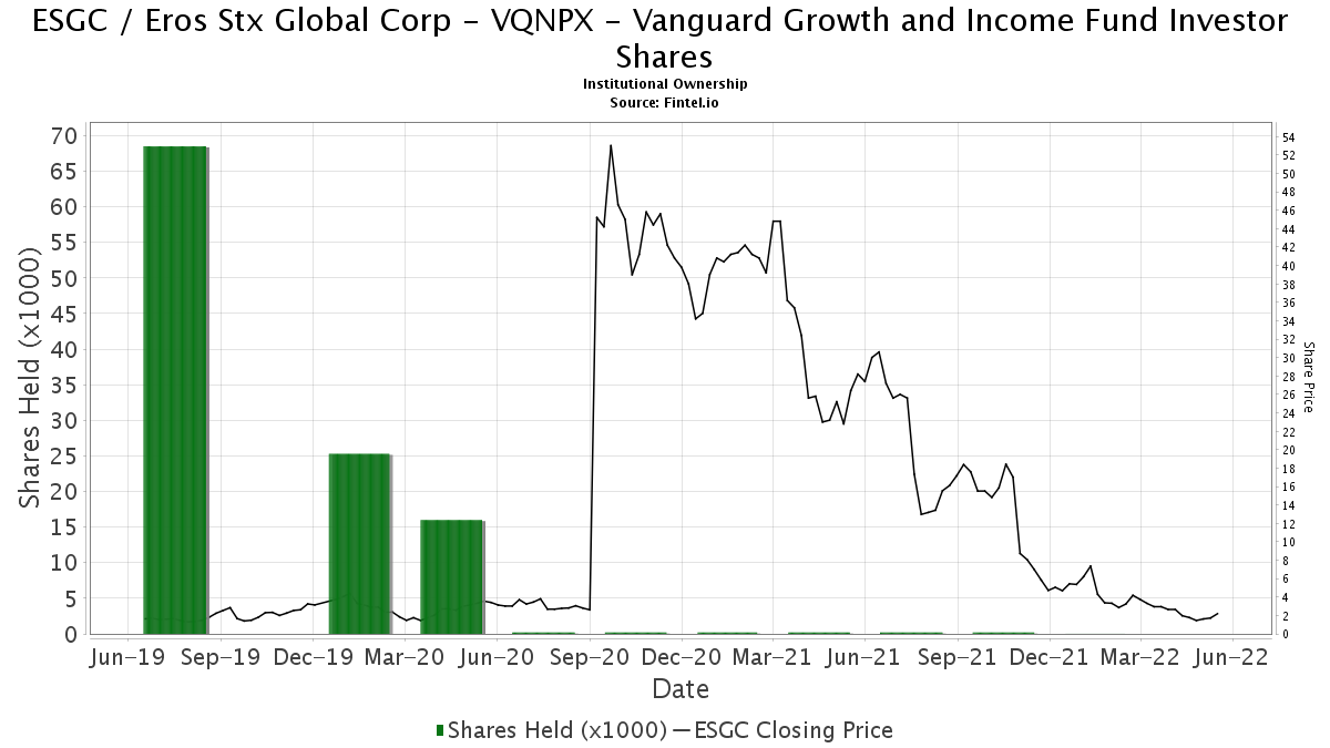 VQNPX Vanguard Growth and Fund Investor Shares ownership in