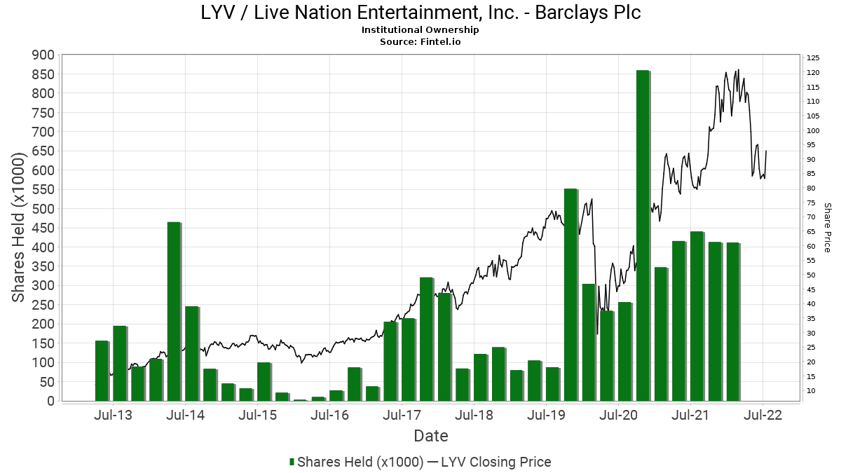 Live Nation Entertainment Inc . Barclays Plc Ownership In Lyv Live Nation Entertainment Inc 13f 13d 13g Filings Fintel Io
