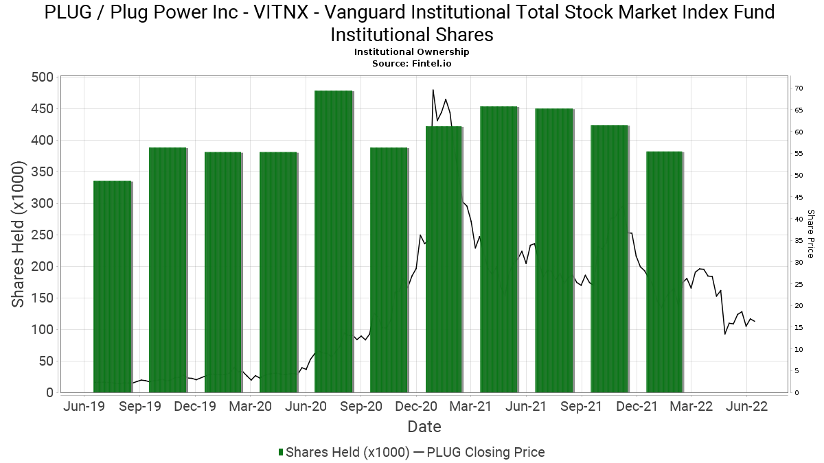 Vanguard Total Stock Market Index Fund Institutional Shares Fact Sheet