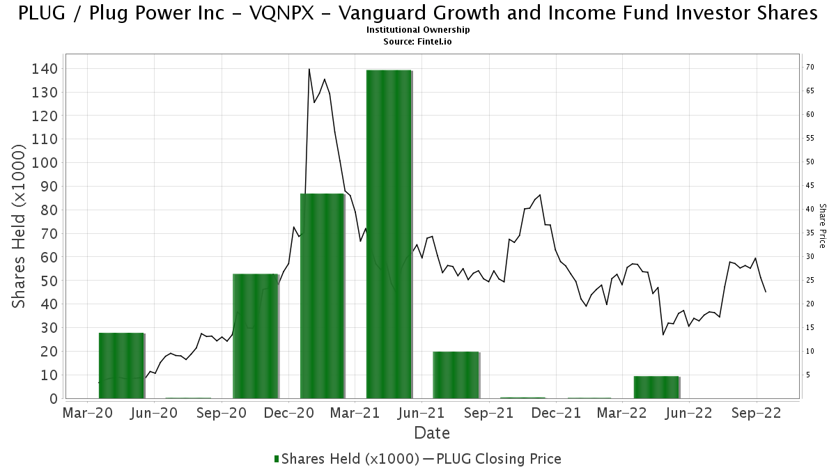 VQNPX Vanguard Growth and Fund Investor Shares reports 26,300.