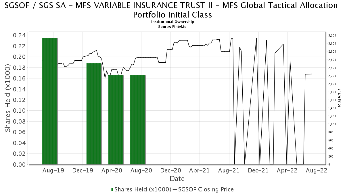MFS VARIABLE INSURANCE TRUST II MFS Global Tactical Allocation