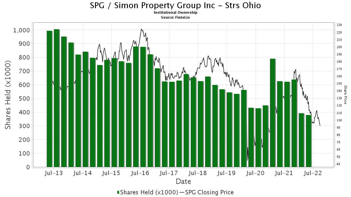 Strs Ohio reports 4.76 increase in ownership of SPG / Simon Property