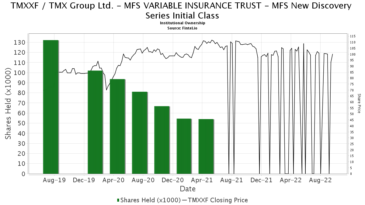 MFS VARIABLE INSURANCE TRUST MFS New Discovery Series Initial Class
