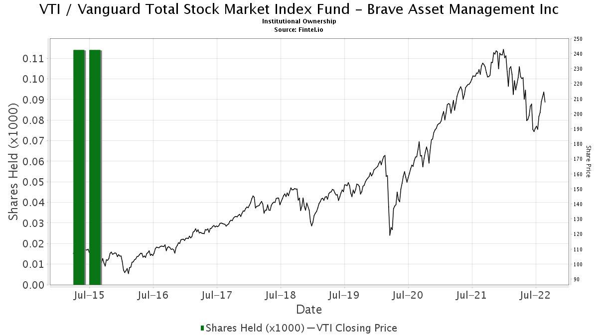 Vanguard Total Stock Market Index Fund Institutional Shares Fact Sheet