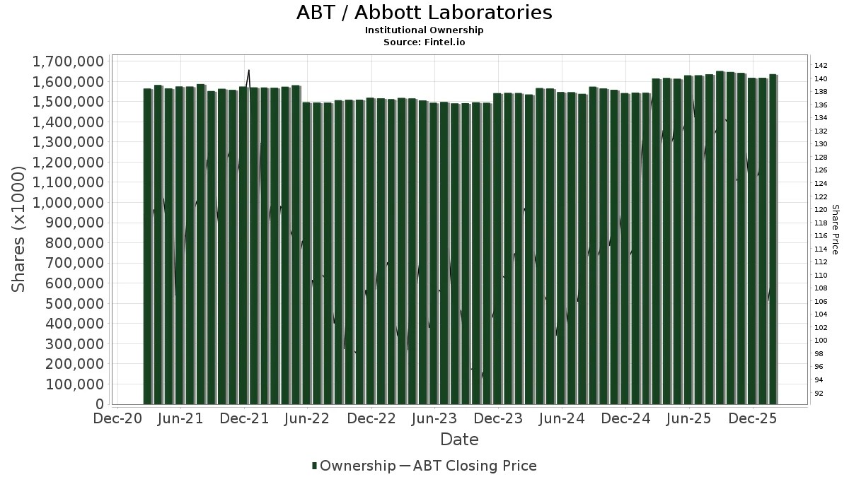 ABT Institutional Ownership Abbott Laboratories Stock