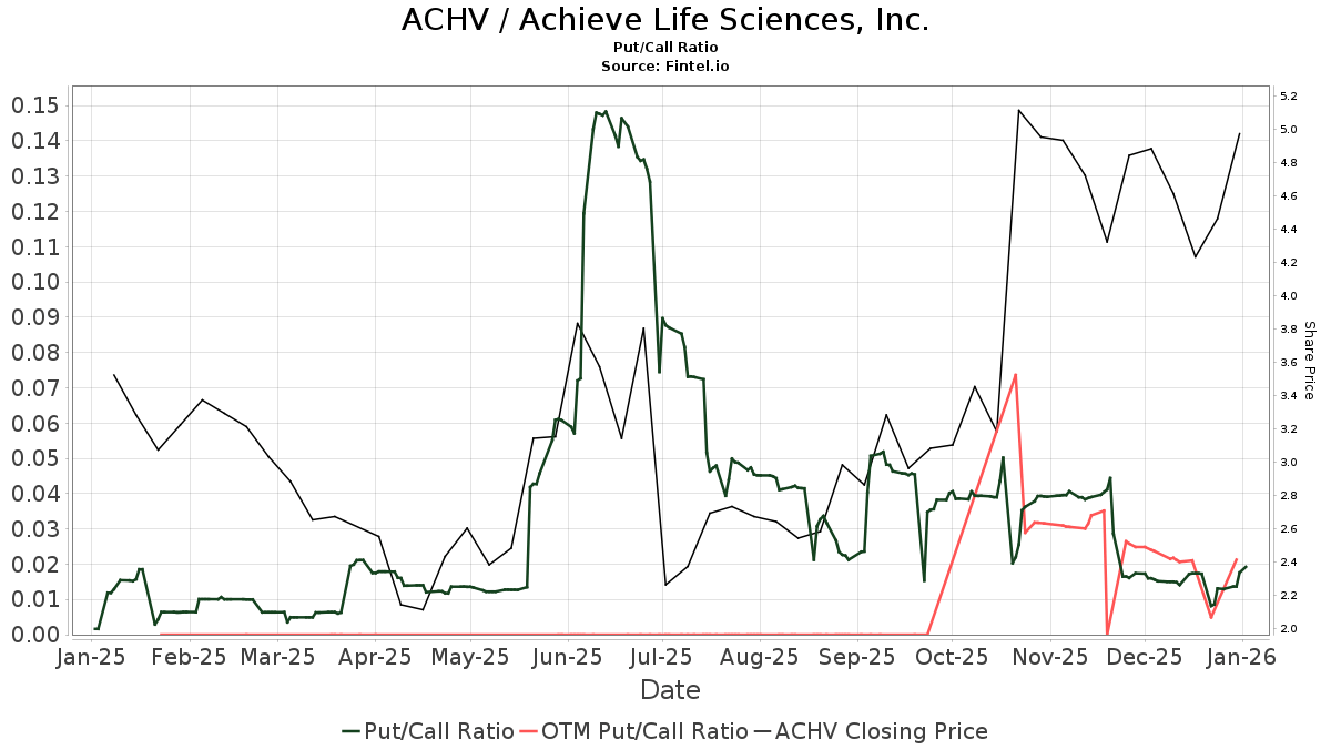 Achieve Life Sciences (ACHV) Price Target Decreased by 12.66 to 20.11