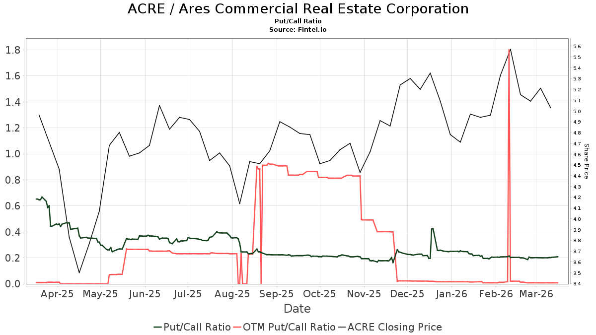 Ares Commercial Real Estate (ACRE) Declares 0.33 Dividend Nasdaq