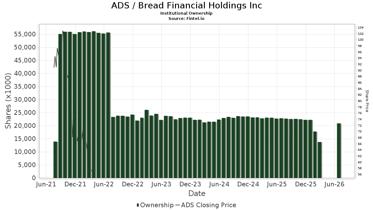 ADS Institutional Ownership Alliance Data Systems Corp. Stock