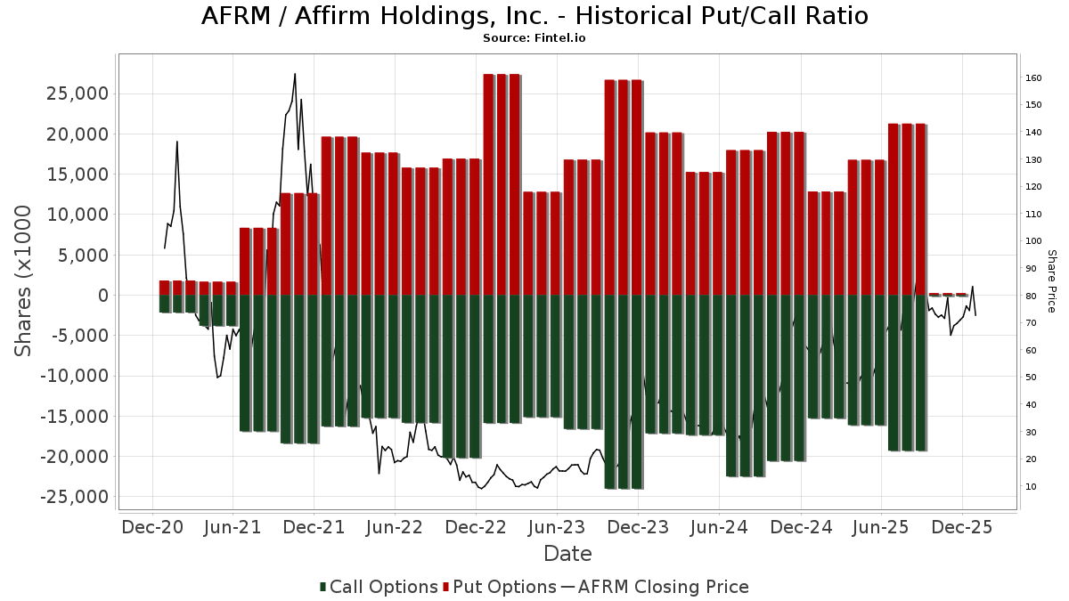 AFRM Affirm Holdings, Inc. Stock Stock Price, Institutional