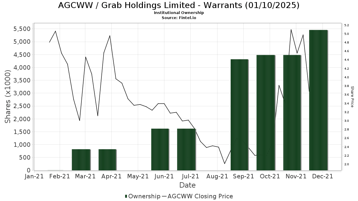 AGCWW Institutional Ownership and Shareholders Altimeter Growth Corp
