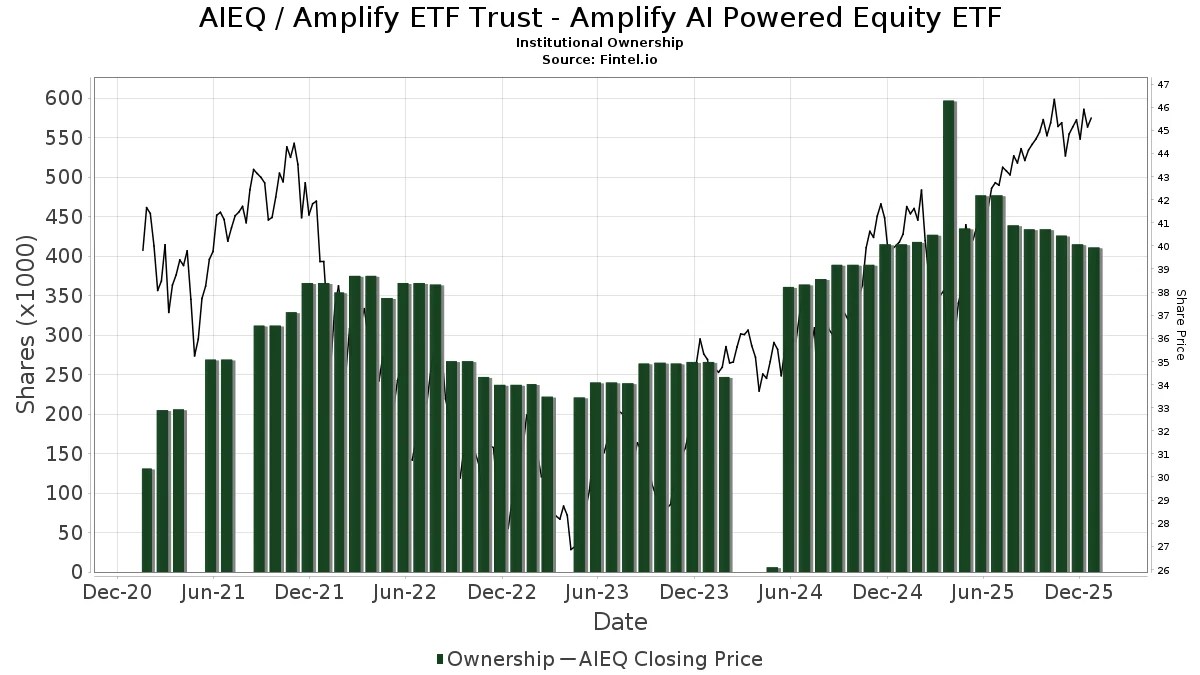 AIEQ Amplify ETF Trust Amplify AI Powered Equity ETF Stock Stock