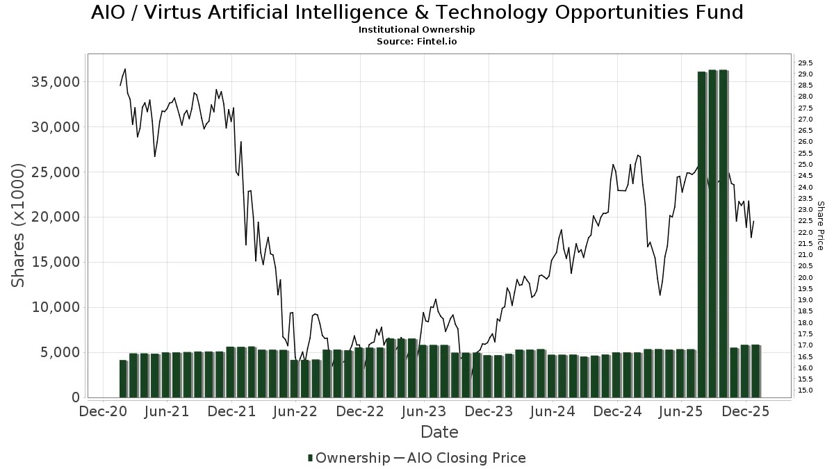 AIO Institutional Ownership AllianzGI Artificial