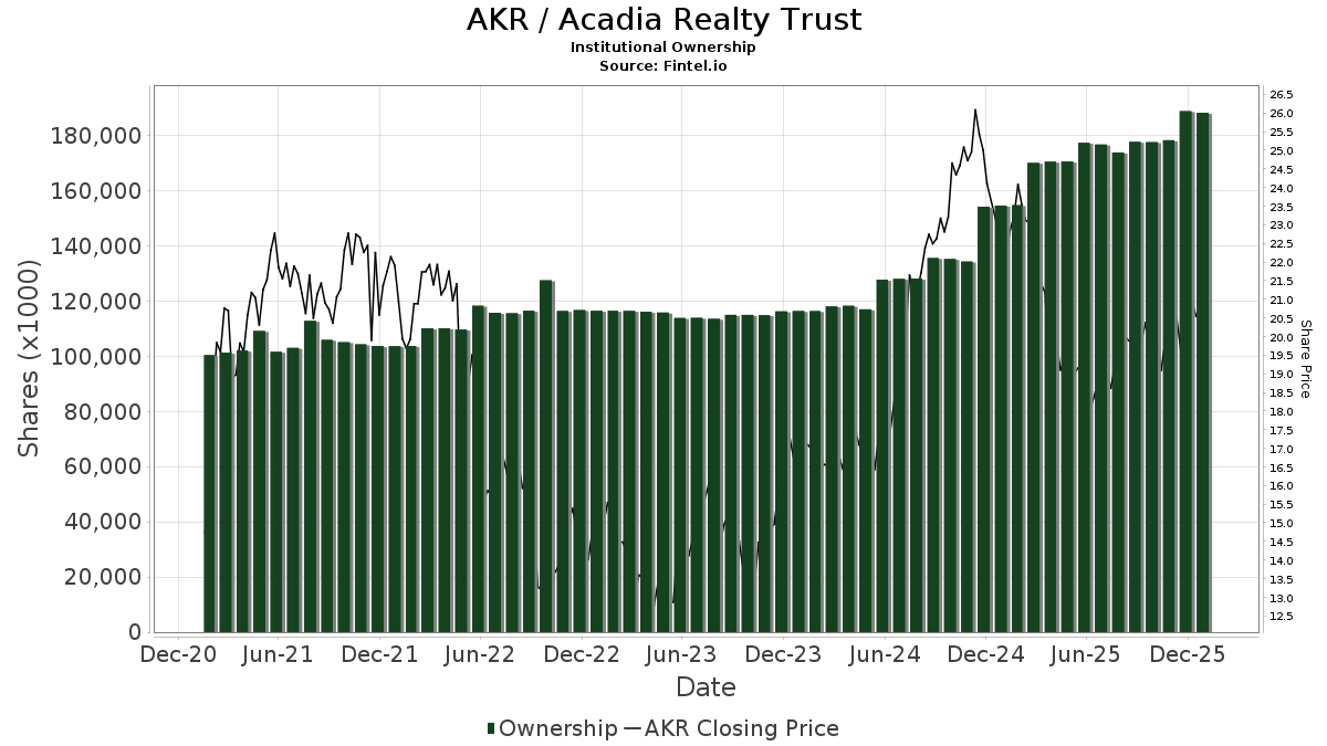B of A Securities Upgrades Acadia Realty Trust (AKR)