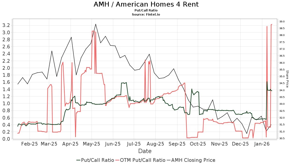 Jefferies Upgrades American Homes 4 Rent (AMH) Nasdaq