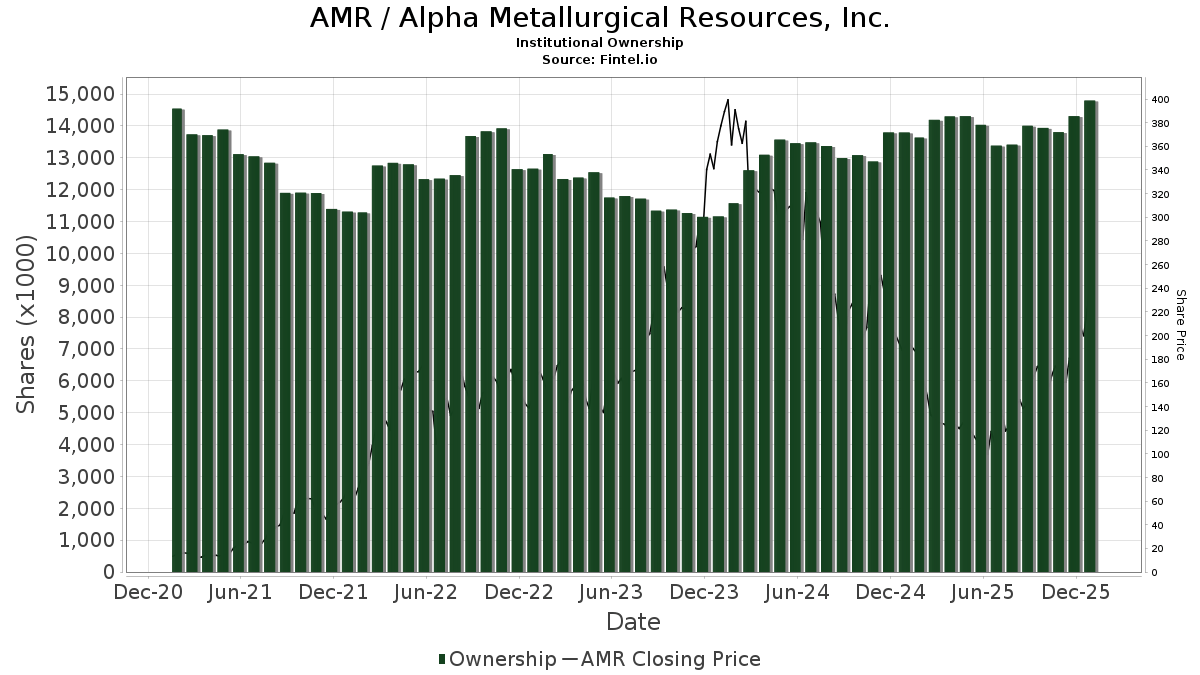 VCULX Growth Fund reports 3.16 decrease in ownership of