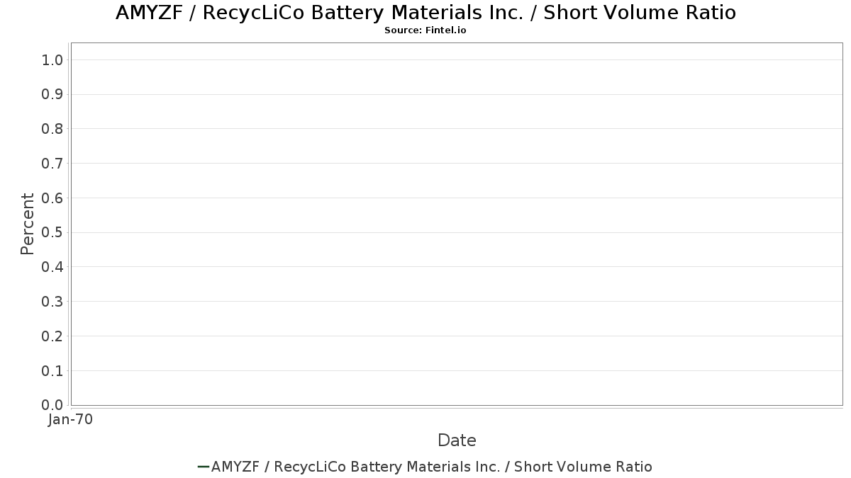 AMYZF Short Interest American Manganese Inc. Short Squeeze, Short