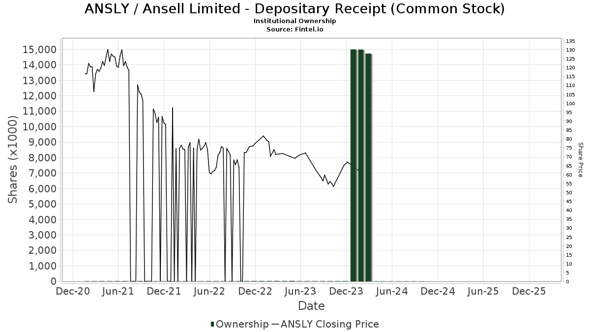 Ansell ADR (ANSLY) Price Target Increased by 9.54 to 63.16