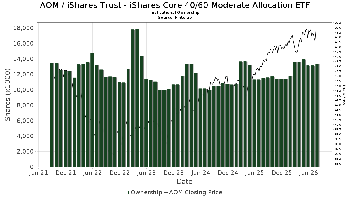 AOM Institutional Ownership iShares Core Moderate Allocation ETF ETF