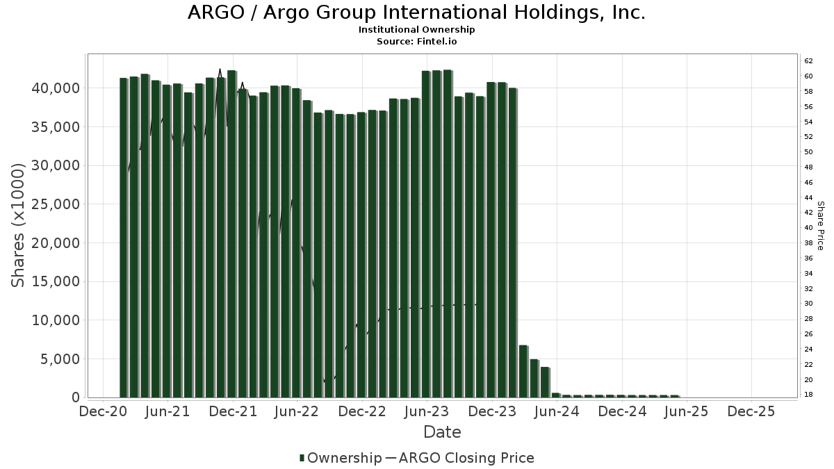 ARGO Argo Group International Holdings, Inc. Stock Stock Price