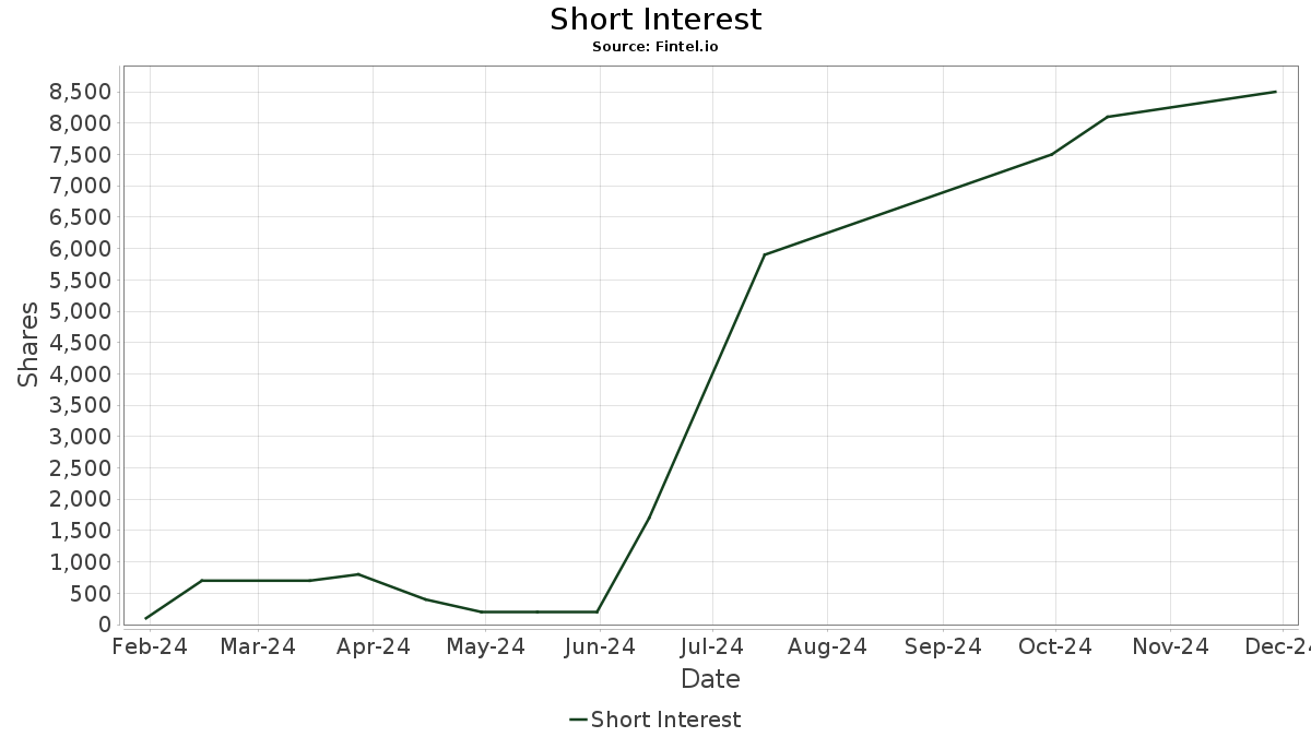 ARGPF Argo Graphics Inc. Stock Share Price, Short Interest, Short