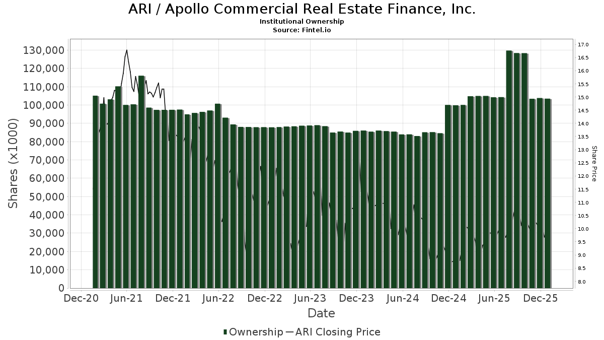 UBS Initiates Coverage of Apollo Commercial Real Estate Finance (ARI