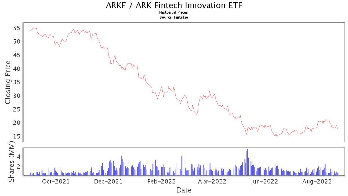 Ark Innovation Etf Stock Price Does The ARK Innovation ETF Reach Too Far? ARK / Ark