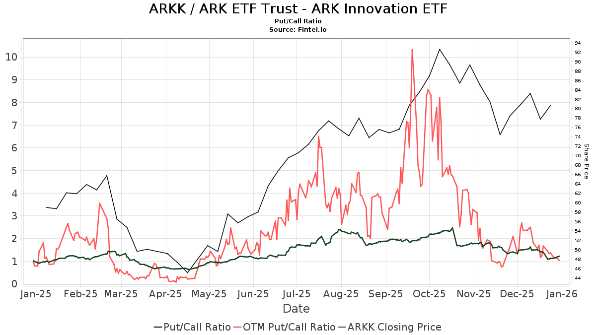 Unusual Put Option Trade in ARK Innovation ETF (ARKK) Worth 421.04K