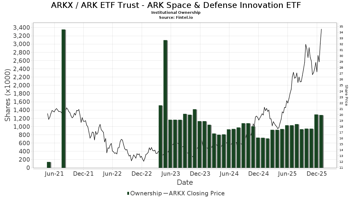 ARKX ARK ETF Trust ARK Space Exploration & Innovation ETF Stock