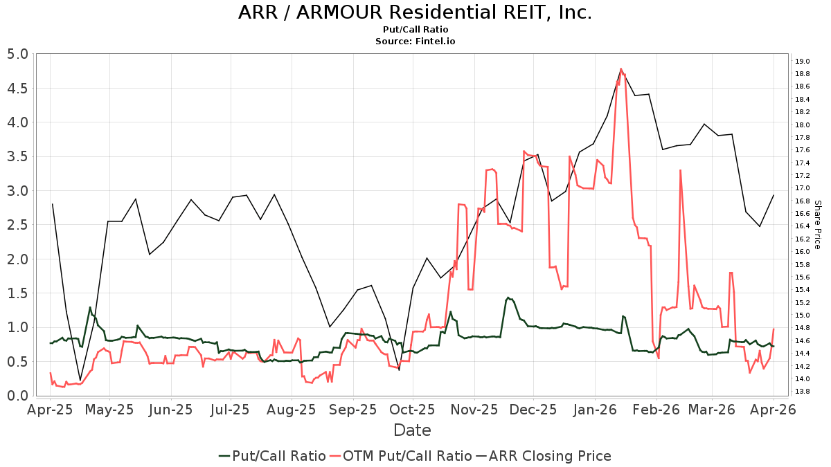 ARMOUR Residential REIT (ARR) Declares 0.24 Dividend