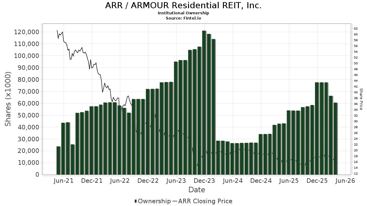 ARR ARMOUR Residential REIT, Inc. Stock Stock Price, Institutional