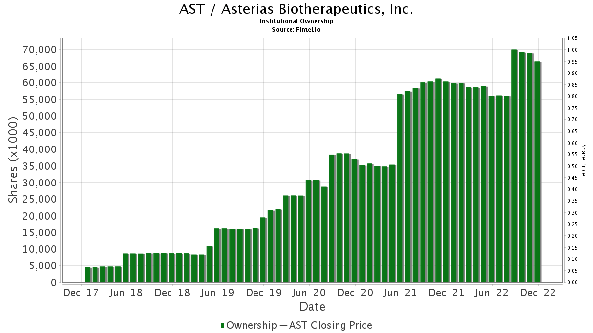 AST Institutional Ownership Asterias Biotherapeutics, Inc.