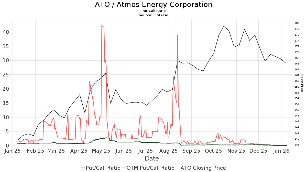 Mizuho Maintains Atmos Energy (ATO) Buy Nasdaq