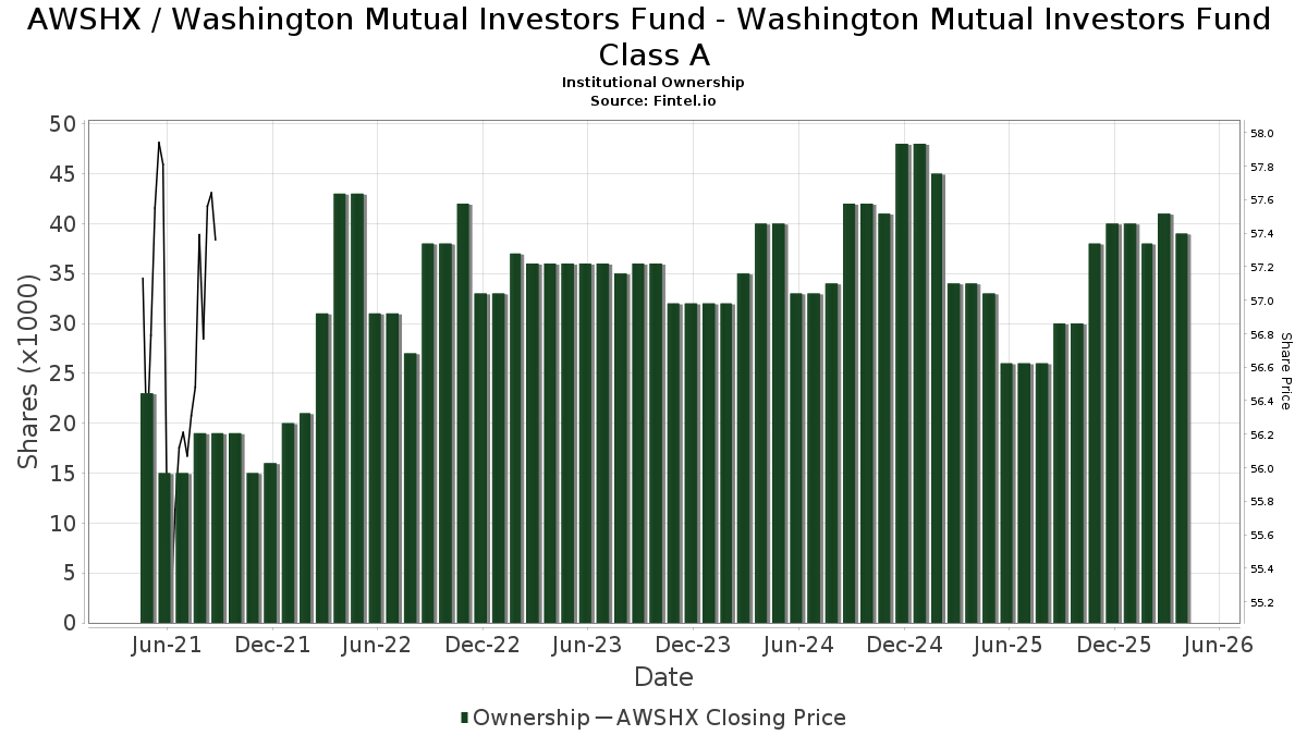 AWSHX Institutional Ownership WASHINGTON MUTUAL