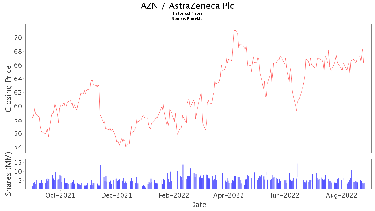 AZN Stock Price and News / AstraZeneca Plc Stock Price Quote and News